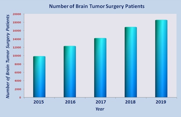 number of brain tumer surgery patients