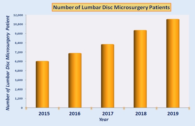 Lumbar Disc Microsurgery in India