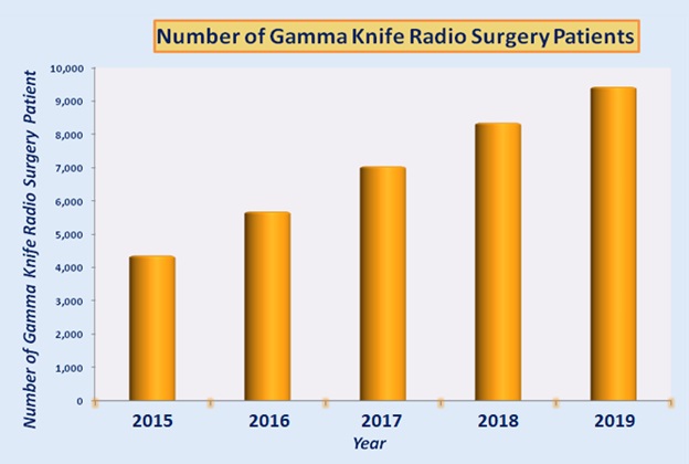 Radiochirurgie à couteaux gamma à faible coût en Inde