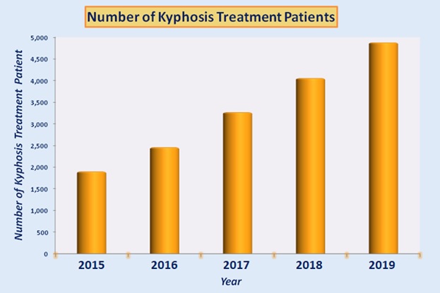 Kyphosis Treatment Top Specialists Best Hospitals India