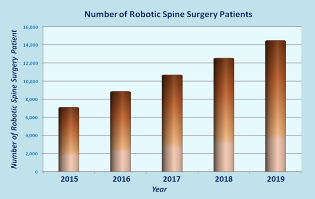 انخفاض تكلفة جراحة العمود الفقري الروبوتية أفضل الجراحين أعلى المستشفيات الهند