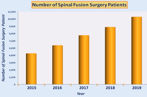 number of spinal fusion surgery patient