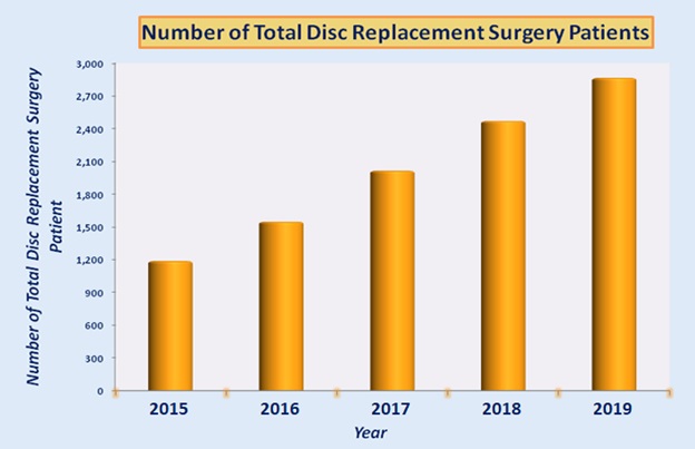 Chirurgie de remplacement total du disque en Inde